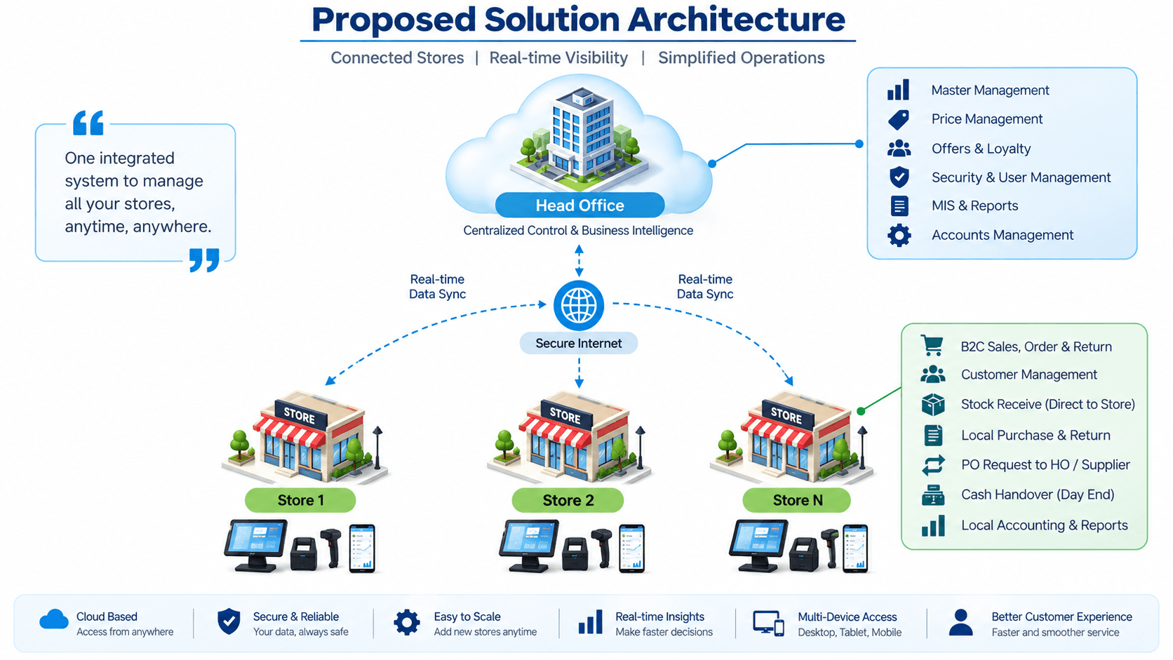 Model 2 — Head office connected directly to multi-store setup