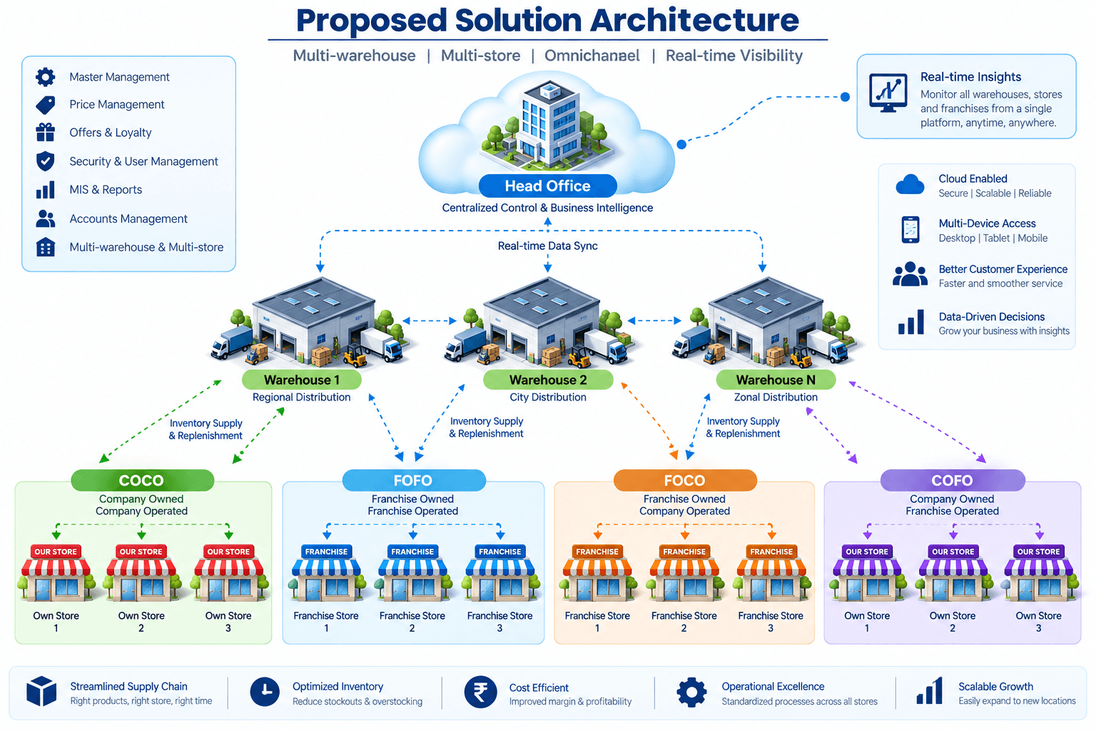 Model 3 — Multi-warehouse & multi-store franchise architecture